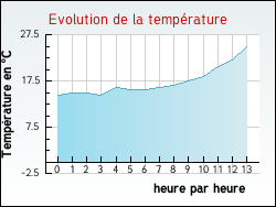Evolution de la temprature de la ville de Arthez-d'Asson